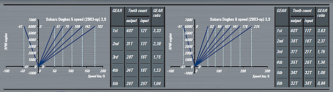 Subaru STI Grp N homologated Dogkit - Graph